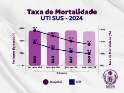 Santa Casa registra os melhores índices de mortalidade e tempo de internação 